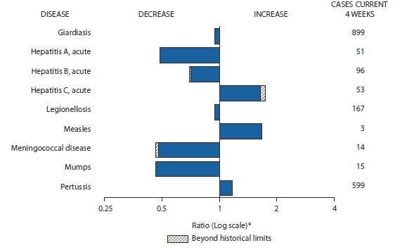 The figure shows selected notifiable disease reports for the United States, with comparison of provisional 4-week totals through August 27, 2011, with historical data. Reports of acute hepatitis C, measles, pertussis increased, with acute hepatitis C increasing beyond historical limits. Reports of giardiasis, acute hepatitis A, acute hepatitis B, legionellosis, meningococcal disease, and mumps all decreased, with acute hepatitis B and meningococcal disease decreasing beyond historical limits.